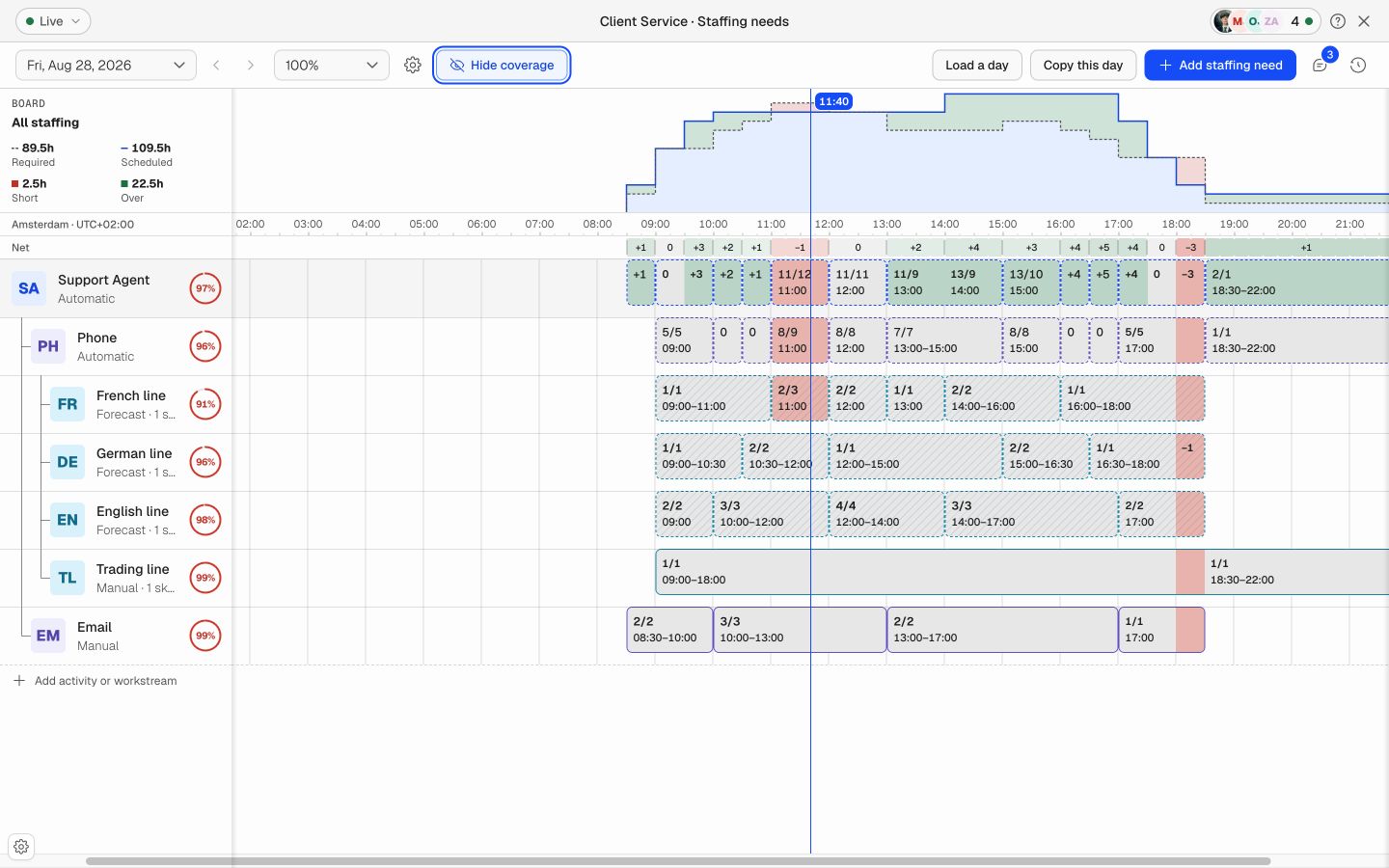 Required staffing levels with coverage indicators in Soon